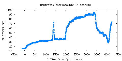 Aspirated thermocouple in doorway (TD30CA )