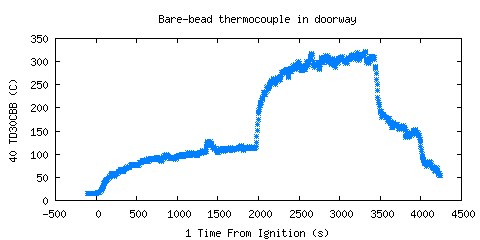 Bare-bead thermocouple in doorway (TD30CBB )