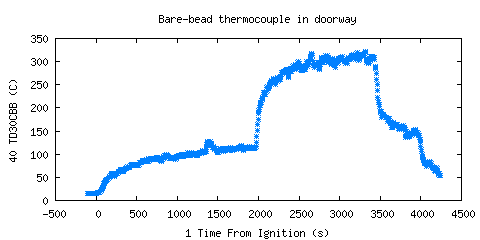 Bare-bead thermocouple in doorwary (TD30CBB) 