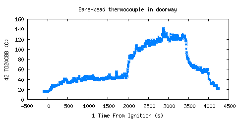 Bare-bead thermocouple in doorway (TD20CBB )