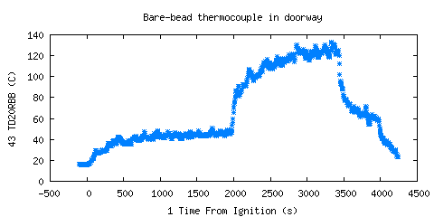 Bare-bead thermocouple in doorway (TD20RBB )