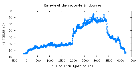 Bare-bead thermocouple in doorway (TD5CBB )