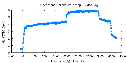 Bi-directional probe velocity in doorway (VD79C ) 