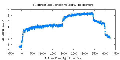Bi-directional probe velocity in doorway (VD79R ) 