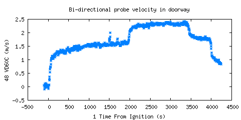 Bi-directional probe velocity in doorway (VD60C )