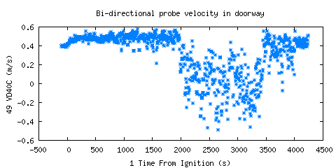 Bi-directional probe velocity in doorway (VD40C ) 