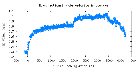 Bi-directional probe velocity in doorway (VD20L ) 