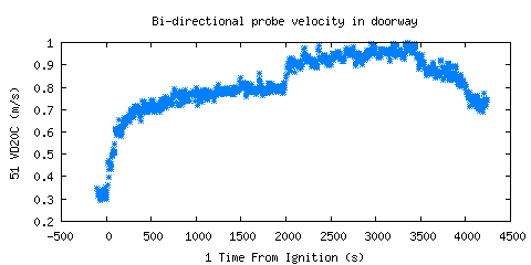 Bi-directional probe velocity in doorway (VD20C ) 