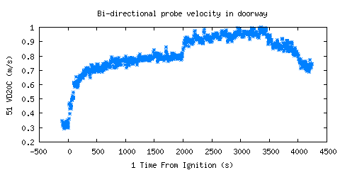 Bi-directional probe velocity in doorway (VD20C )