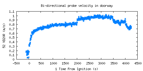 Bi-directional probe velocity in doorway (VD20R ) 