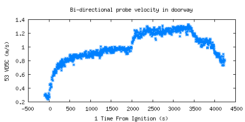 Bi-directional probe velocity in doorway (VD5C ) 