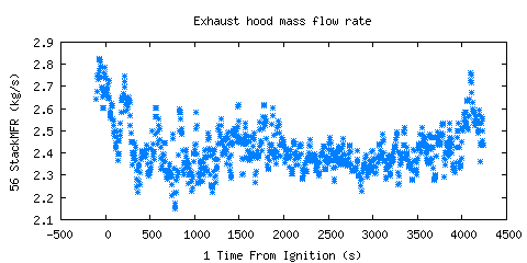 Exhaust hood mass flow rate (StackMFR ) 