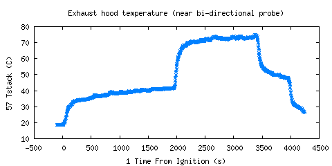 Exhaust hood temperature (near bi-directional probe) (Tstack ) 