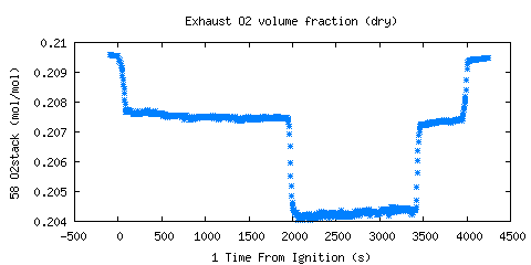 Exhaust O2 volume fraction (dry) (O2stack ) 