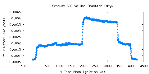 Exhaust CO2 volume fraction (dry) (CO2stack ) 