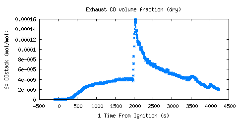 Exhaust CO volume fraction (dry) (COstack )