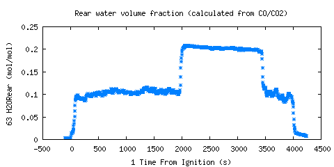 Rear water volume fraction (calculated from CO/CO2) (H2ORear ) 