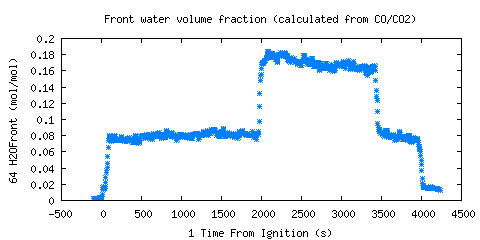 Front water volume fraction (calculated from CO/CO2) (H2OFront )