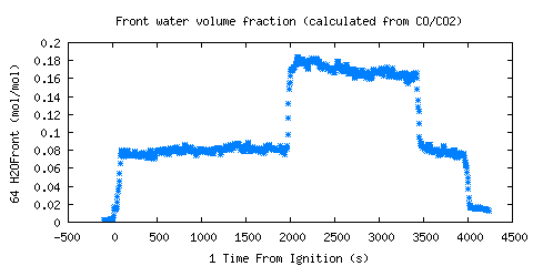 Front water volume fraction (calculated from CO/CO2) (H2OFront ) 