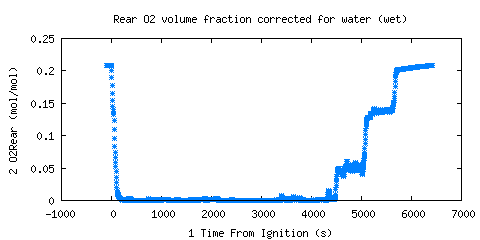 Rear O2 volume fraction corrected for water (wet) (O2Rear)