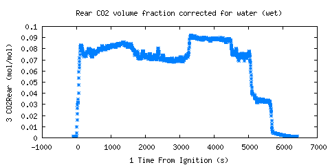 Rear CO2 volume fraction corrected for water (wet) (CO2Rear ) 