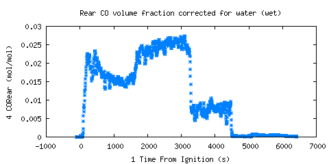 Rear CO volume fraction corrected for water (wet) (CORear ) 