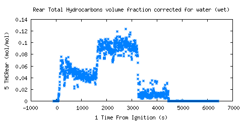 Rear Total Hydrocarbons volume fraction corrected for water (wet) (THCRear ) 