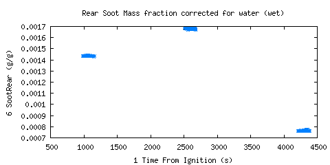 Rear Soot Mass fraction corrected for water (wet) (SootRear ) 