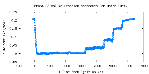 Front O2 volume fraction corrected for water (wet) (O2Front ) 