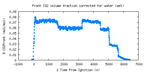 Front CO2 volume fraction corrected for water (wet) (CO2Front ) 