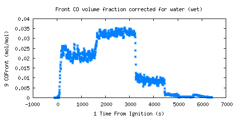 Front CO volume fraction corrected for water (wet) (COFront ) 