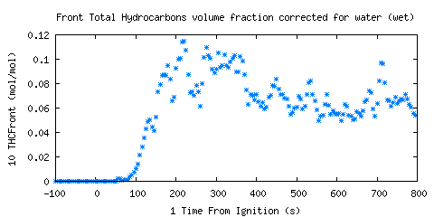 Front Total Hydrocarbons volume fraction corrected for water (wet) (THCFront ) 