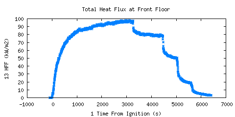 Total Heat Flux at Front Floor (HFF ) 