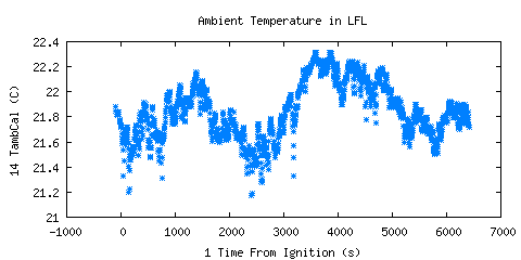 Ambient Temperature in LFL (TambCal ) 