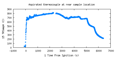 Aspirated thermocouple at rear sample location (TRSampA ) 