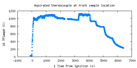 Aspirated thermocouple at front sample location (TFSampA ) 