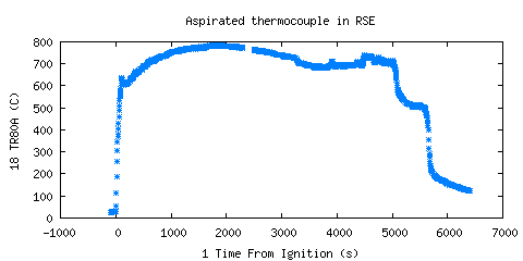 Aspirated thermocouple in RSE (TR80A ) 