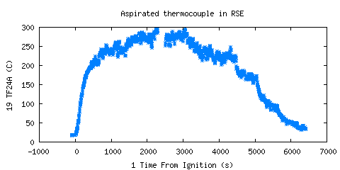 Aspirated thermocouple in RSE (TF24A ) 
