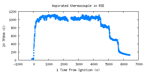 Aspirated thermocouple in RSE (TF80A ) 