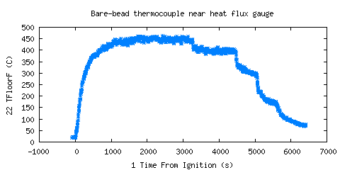 Bare-bead thermocouple near heat flux gauge (TFloorF ) 