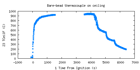 Bare-bead thermocouple on ceiling (TCeilF ) 