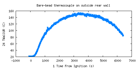 Bare-bead thermocouple on outside rear wall (TWallUR ) 