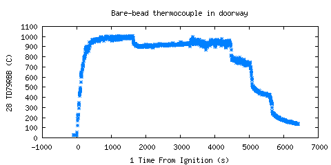 Bare-bead thermocouple in doorway (TD79RBB ) 