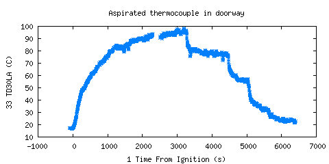 Aspirated thermocouple in doorway (TD30LA ) 