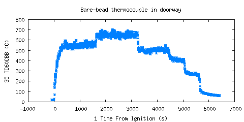 Bare-bead thermocouple in doorway (TD60CBB)