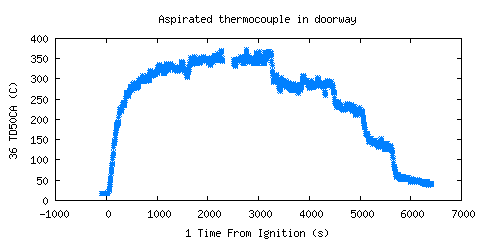 Aspirated Thermocouple in doorway (TD50CA) 