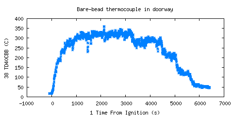 Bare-bead thermocouple in doorway (TD40CBB ) 