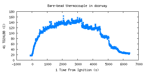 Bare-bead thermocouple in doorway (TD20LBB ) 