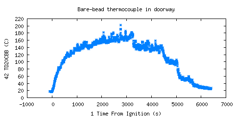 Bare-bead thermocouple in doorway (TD20CBB ) 