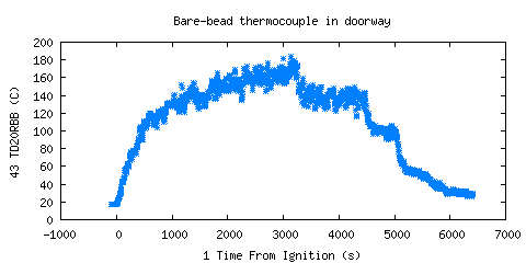 Bare-bead thermocouple in doorway (TD20RBB ) 